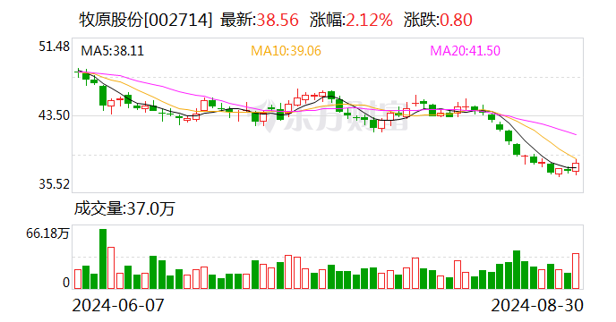 生猪养殖业大面积扭亏 多家龙头企业净利润增幅超100%