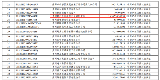 563亿元，贵州前首富都欠了谁的钱？  第2张