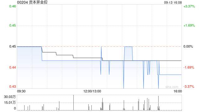 资本界金控8月末每股综合资产净值约为0.416港元